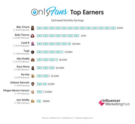 top 5 only fans|A List of OnlyFans Top Earners